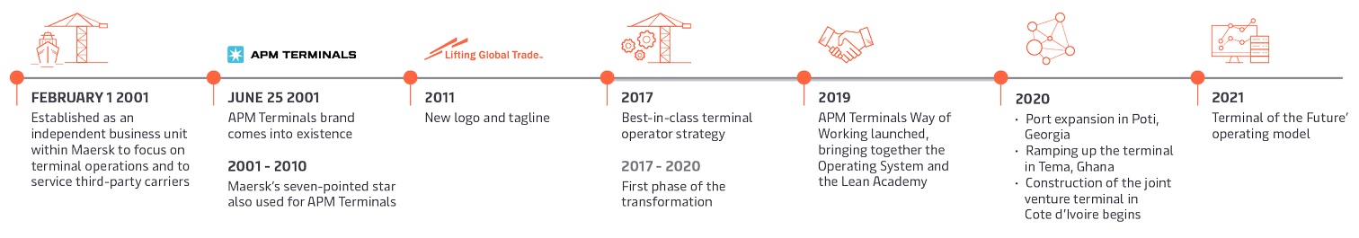 history-timeline-apm-terminals