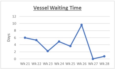 vessel-waiting-time