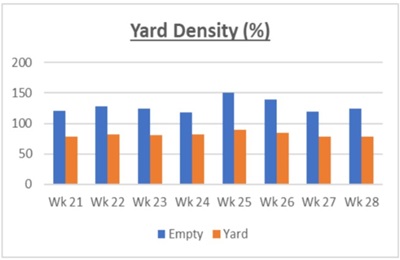 yard-density